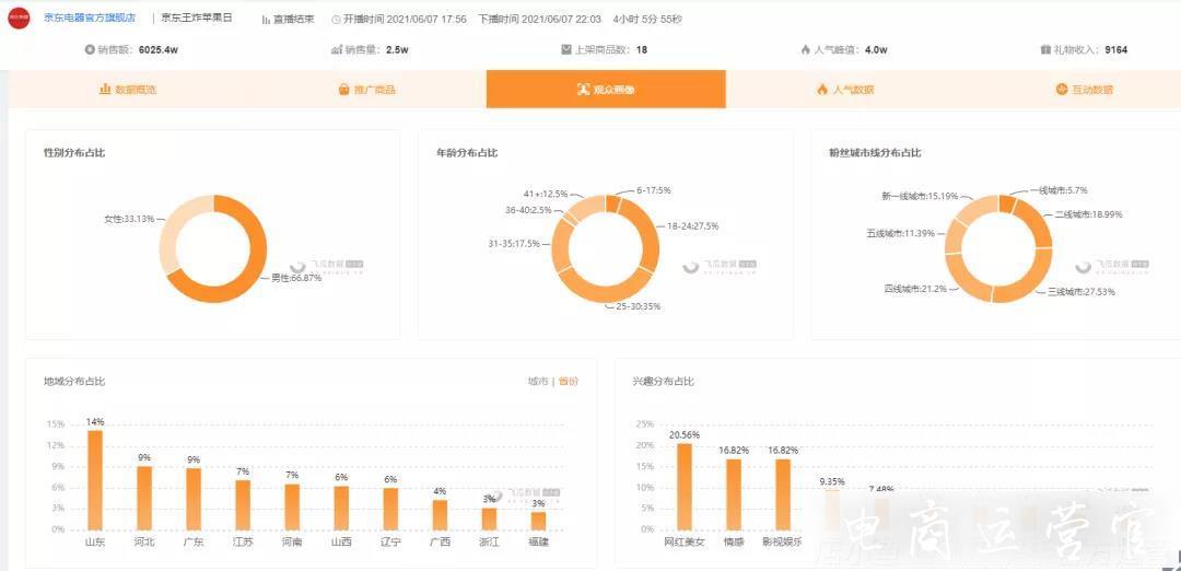 快手京東聯(lián)手-10萬粉絲帶貨破6000萬登頂直播帶貨榜